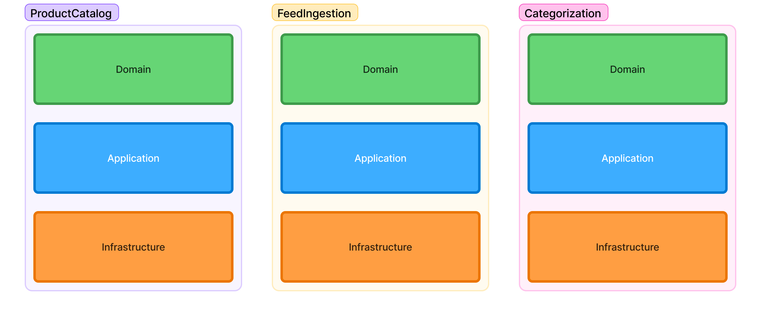 Bounded contexts